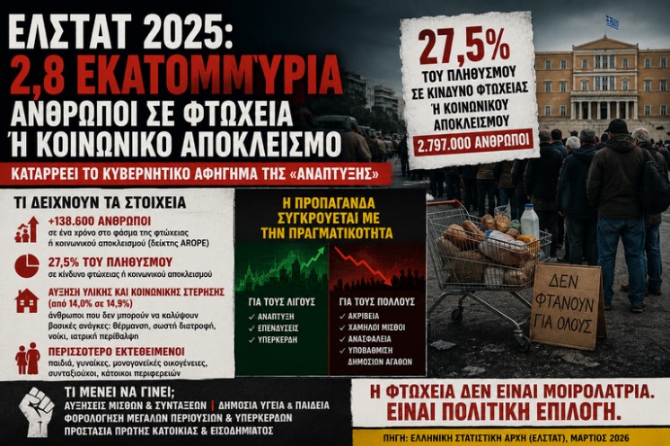 ΕΛΣΤΑΤ 2025: Σχεδόν 2,8 εκατομμύρια άνθρωποι σε φτώχεια ή κοινωνικό αποκλεισμό – Καταρρέει το κυβερνητικό αφήγημα της «ανάπτυξης»