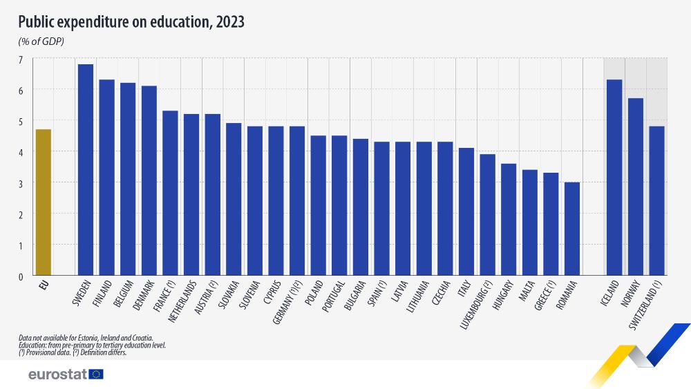 Στον πάτο της ΕΕ η Ελλάδα στις δαπάνες για την εκπαίδευση – Μαζί με Ρουμανία, Μάλτα